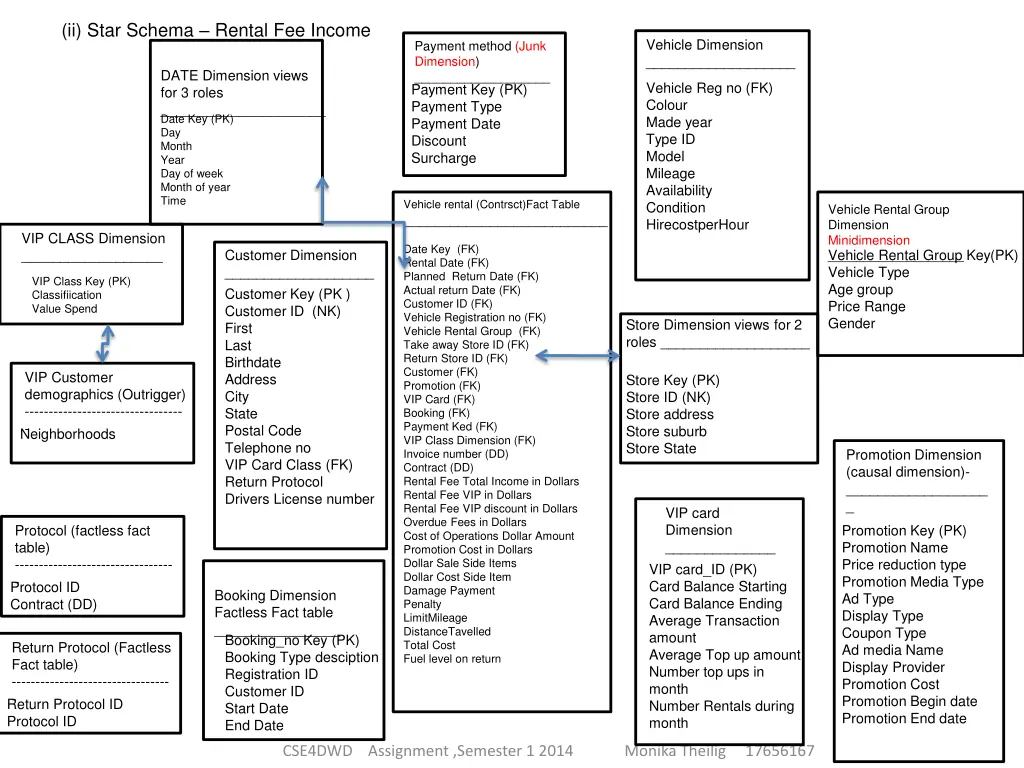 ii star schema rental fee income