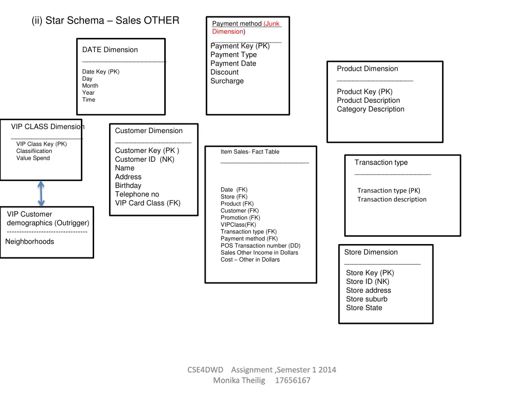 ii star schema sales other