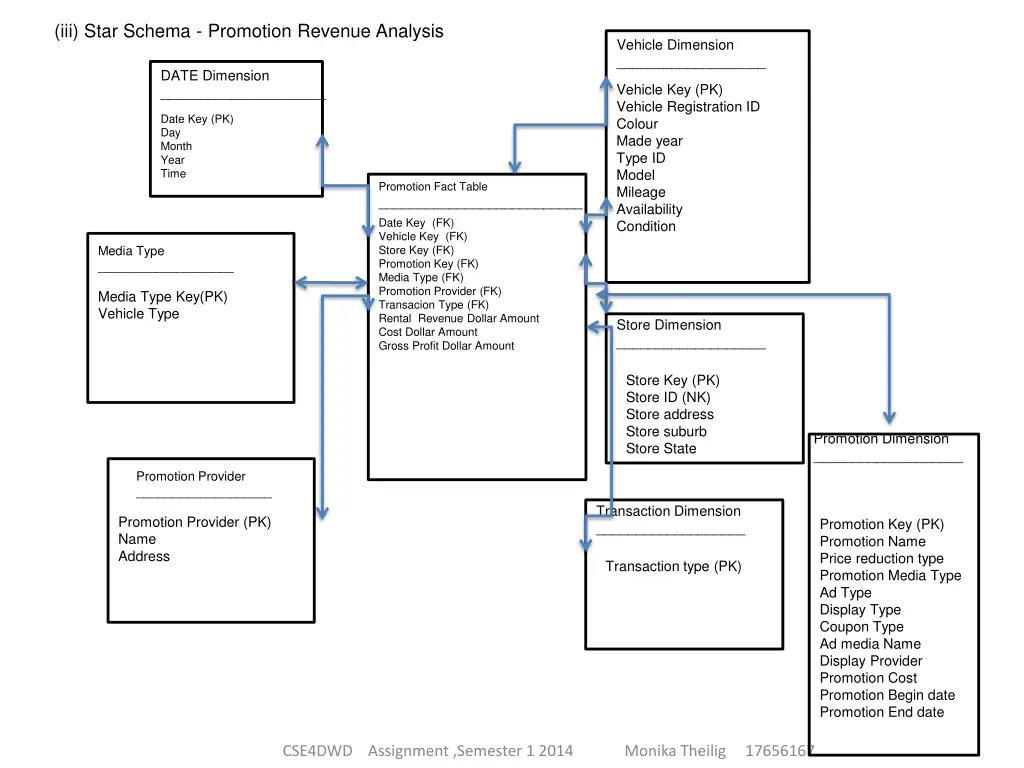 iii star schema promotion revenue analysis