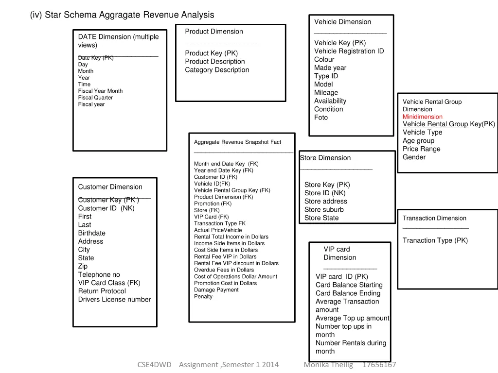 iv star schema aggragate revenue analysis