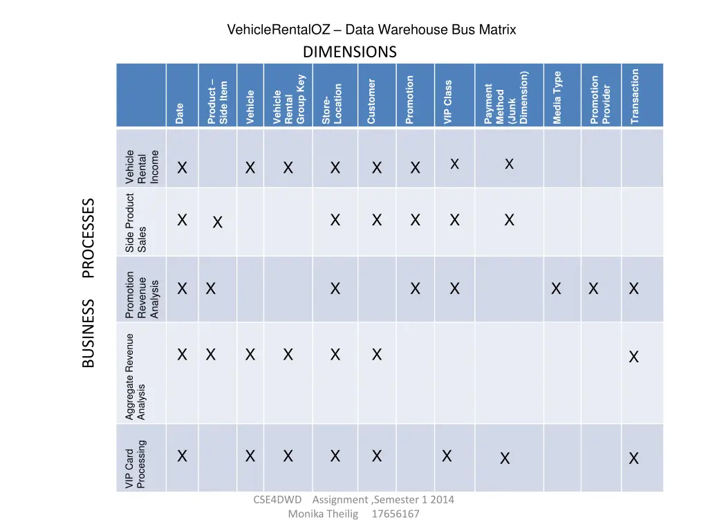 vehiclerentaloz data warehouse bus matrix