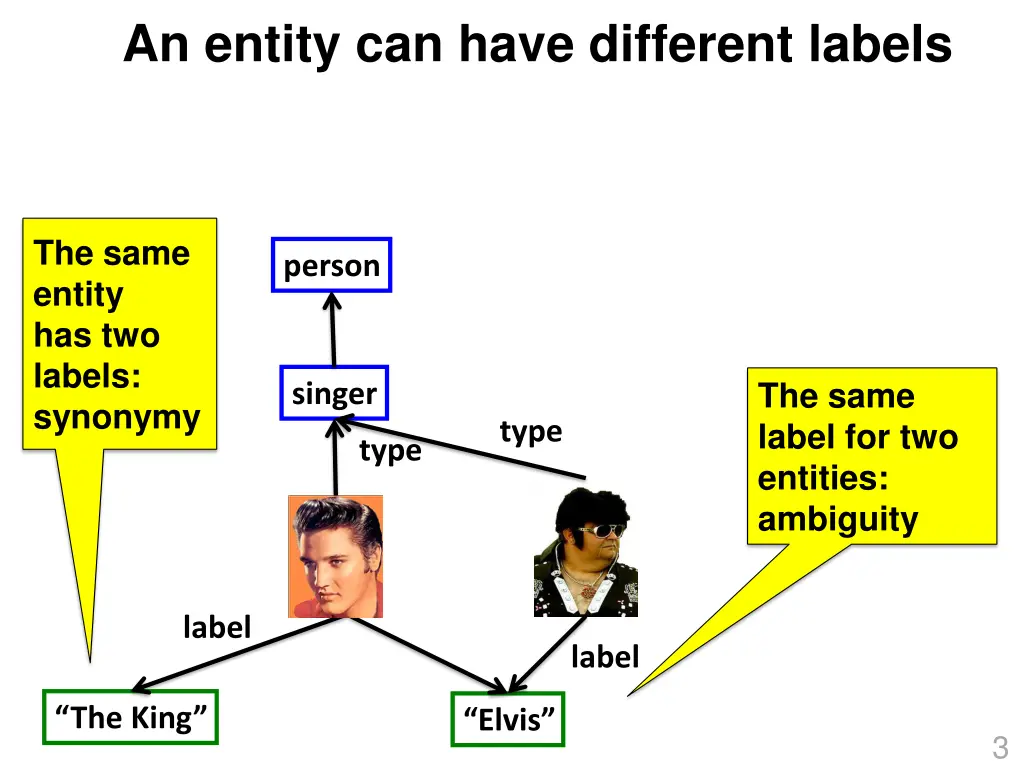 an entity can have different labels