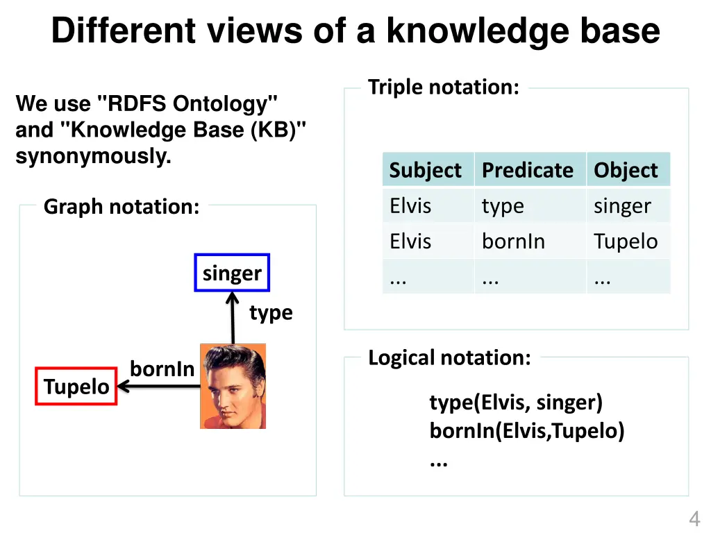 different views of a knowledge base