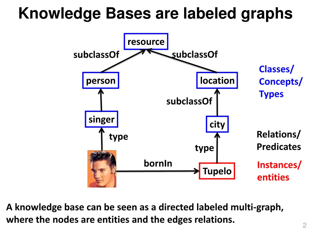 knowledge bases are labeled graphs