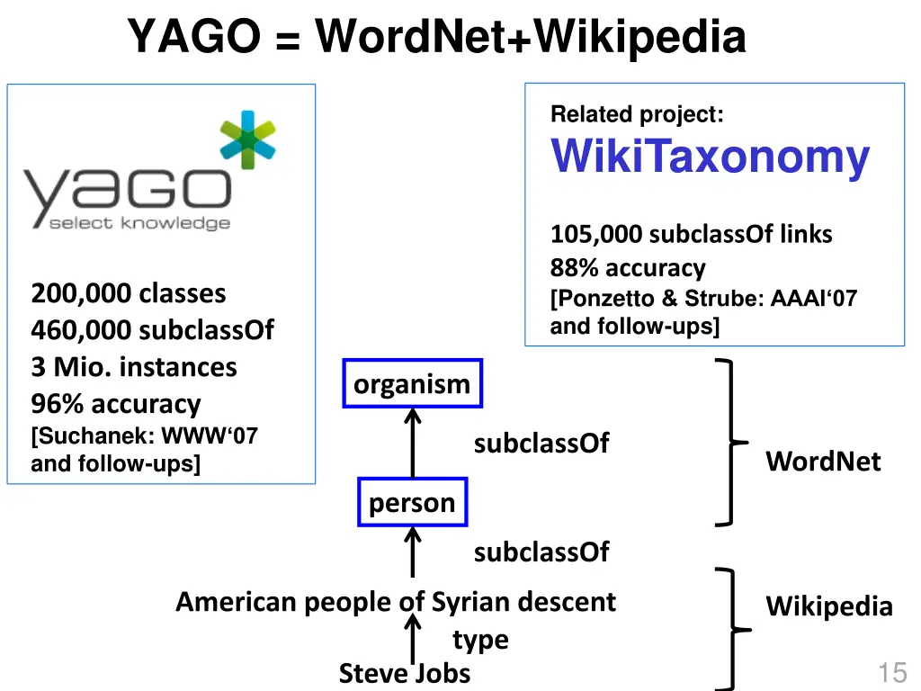 yago wordnet wikipedia