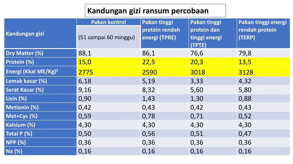 kandungan gizi ransum percobaan