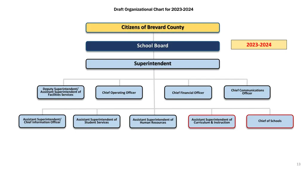 draft organizational chart for 2023 2024 2