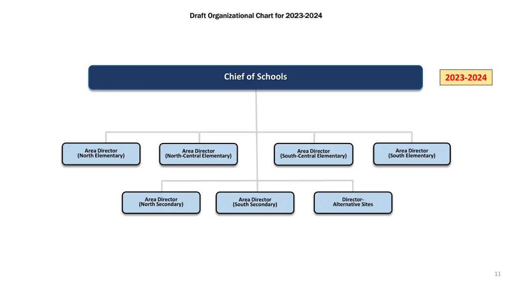 draft organizational chart for 2023 2024