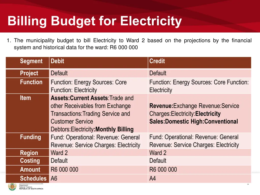 billing budget for electricity