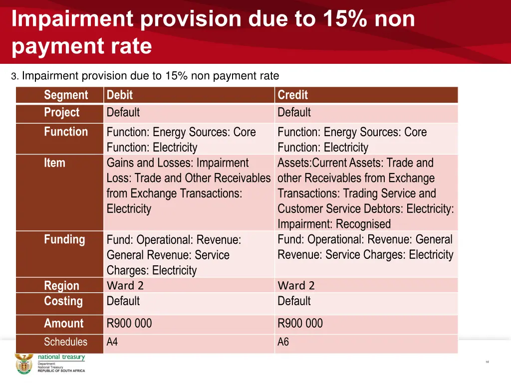 impairment provision due to 15 non payment rate