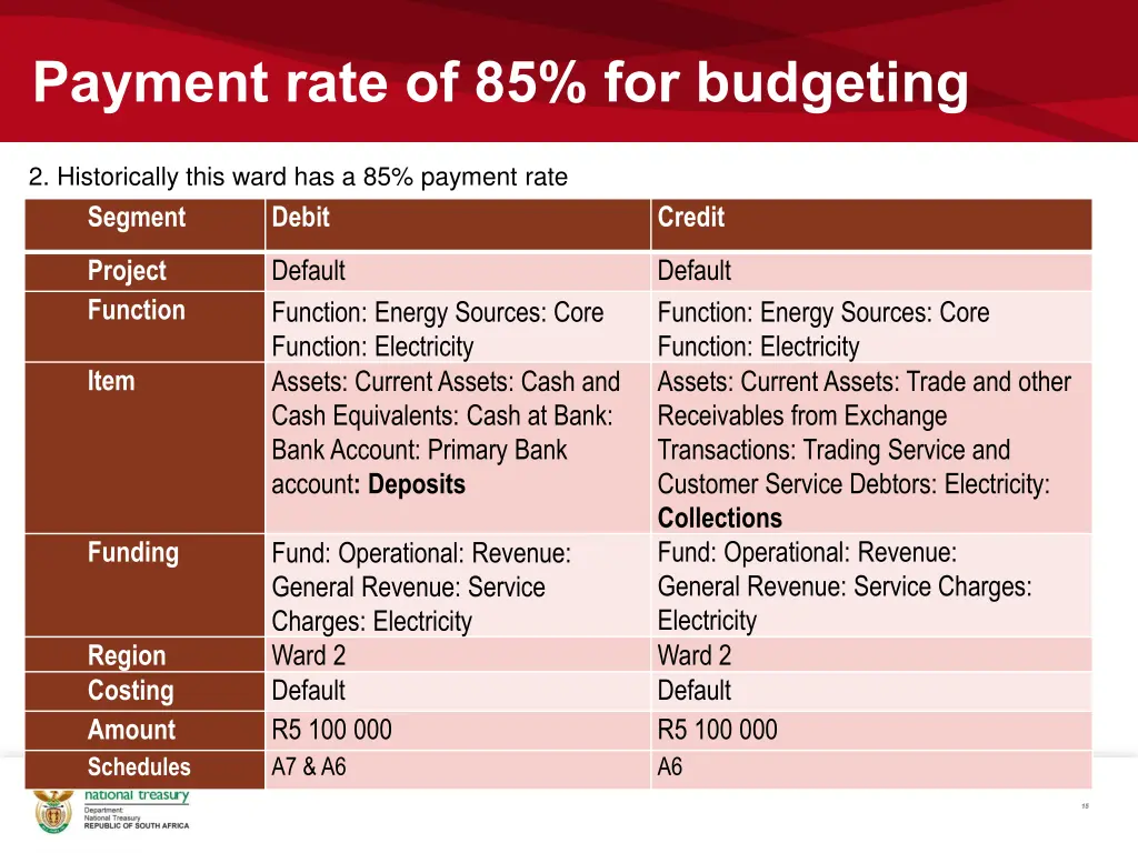 payment rate of 85 for budgeting