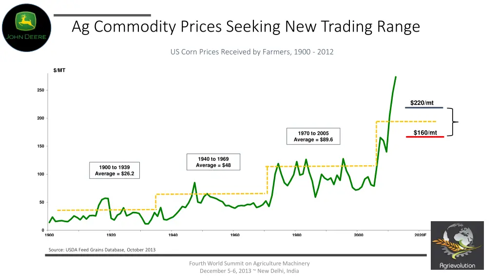 ag commodity prices seeking new trading range 1