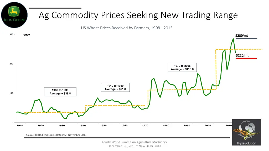 ag commodity prices seeking new trading range