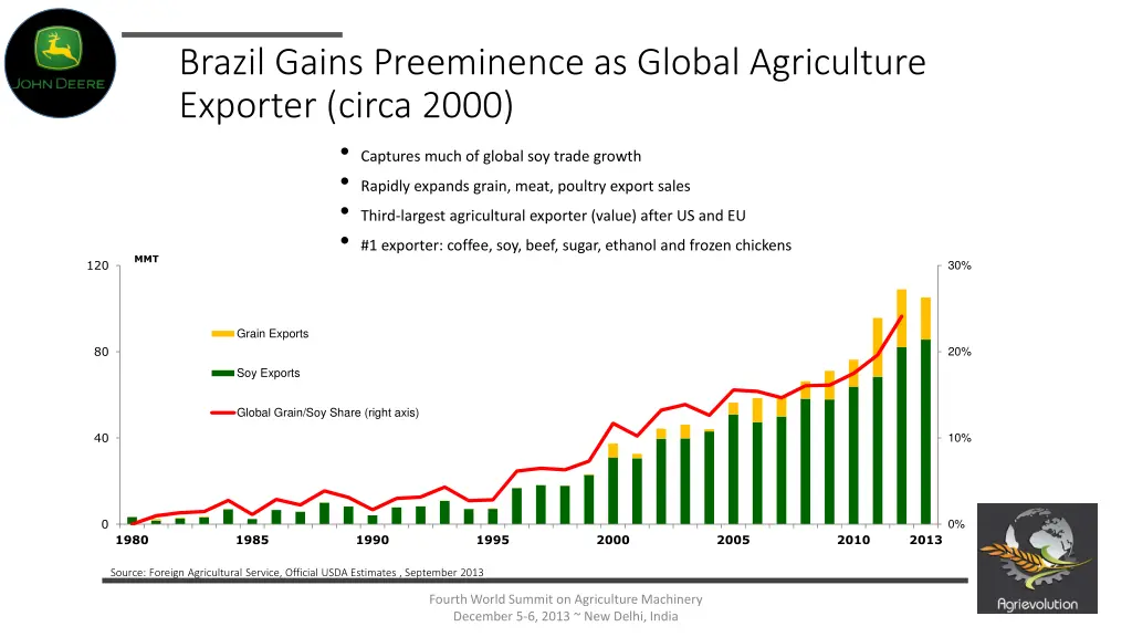 brazil gains preeminence as global agriculture