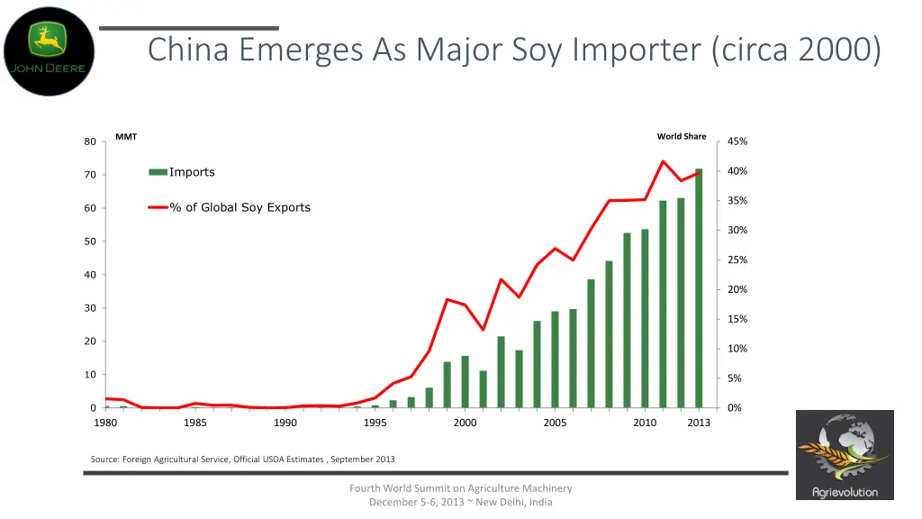 china emerges as major soy importer circa 2000