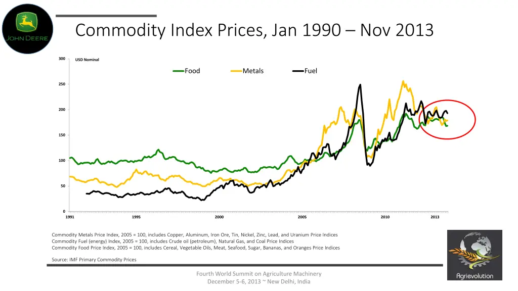 commodity index prices jan 1990 nov 2013