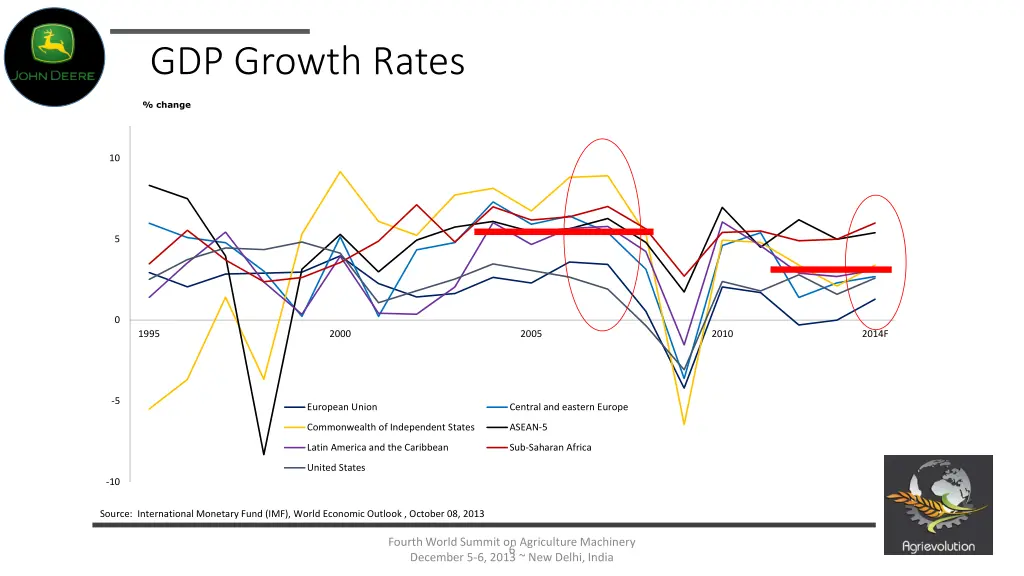 gdp growth rates