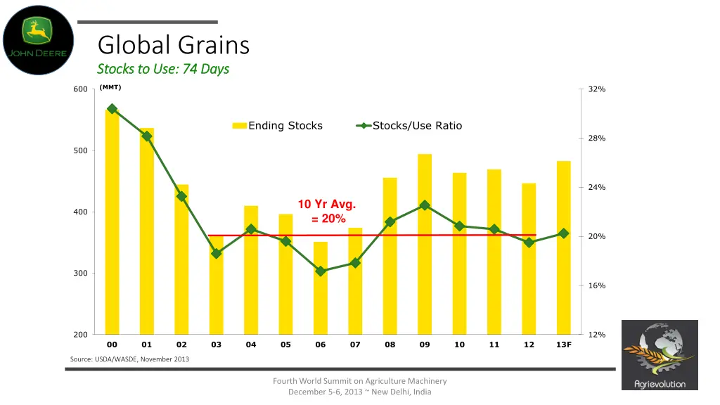 global grains stocks to use 74 days stocks