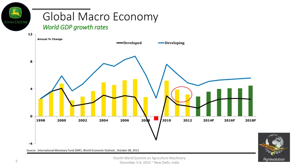 global macro economy world gdp growth rates world