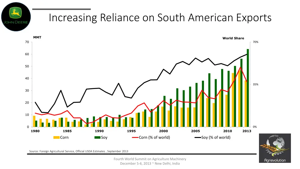 increasing reliance on south american exports