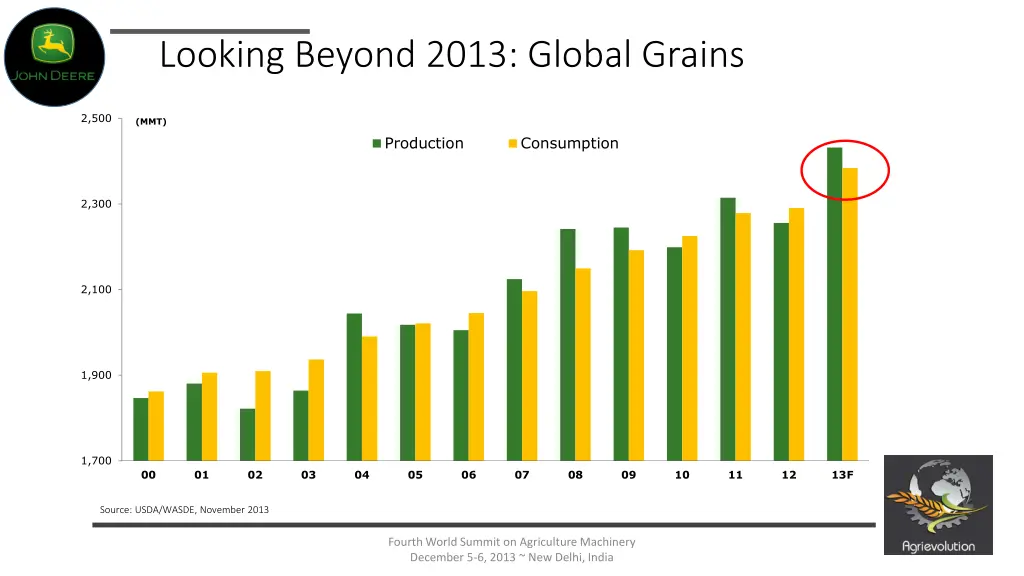 looking beyond 2013 global grains