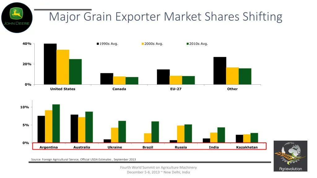 major grain exporter market shares shifting