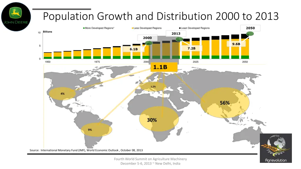 population growth and distribution 2000 to 2013