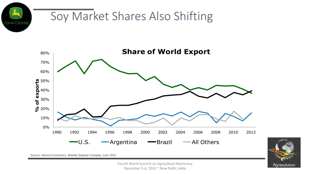 soy market shares also shifting