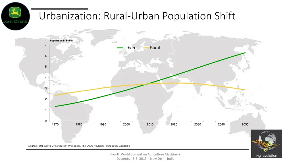 urbanization rural urban population shift