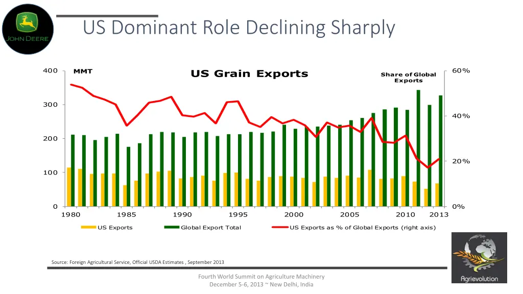 us dominant role declining sharply