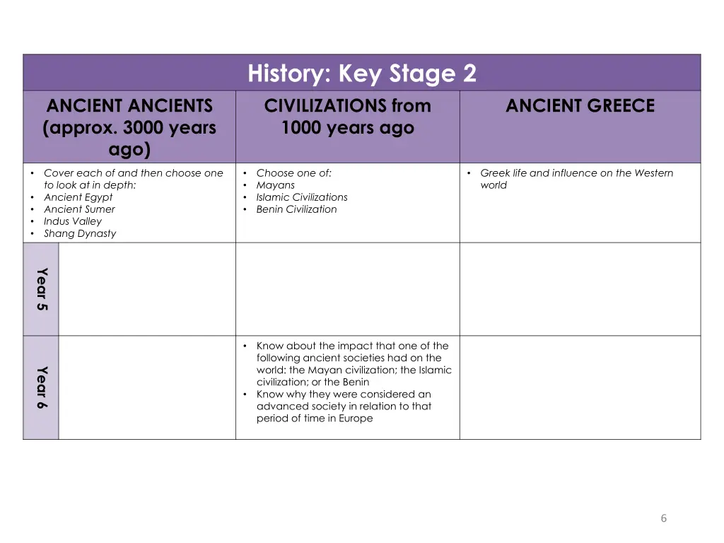 history key stage 2 civilizations from 1000 years 1