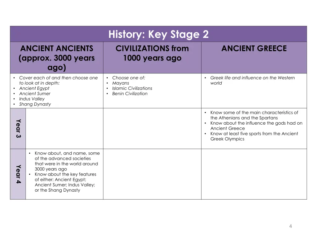 history key stage 2 civilizations from 1000 years