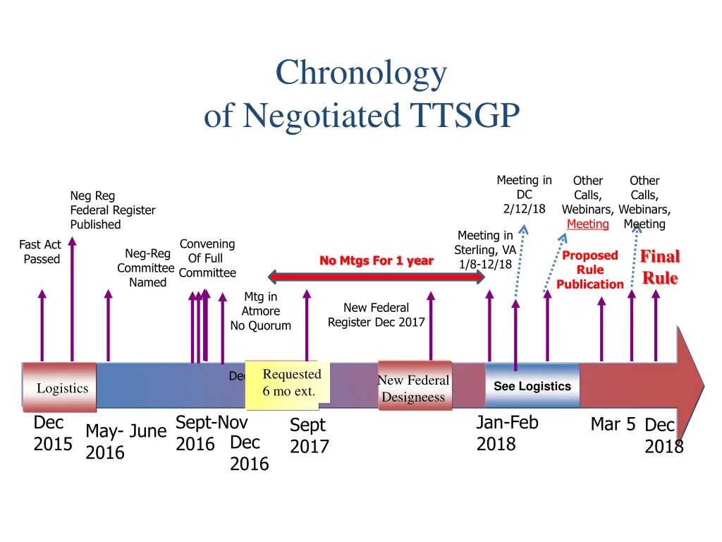 chronology of negotiated ttsgp