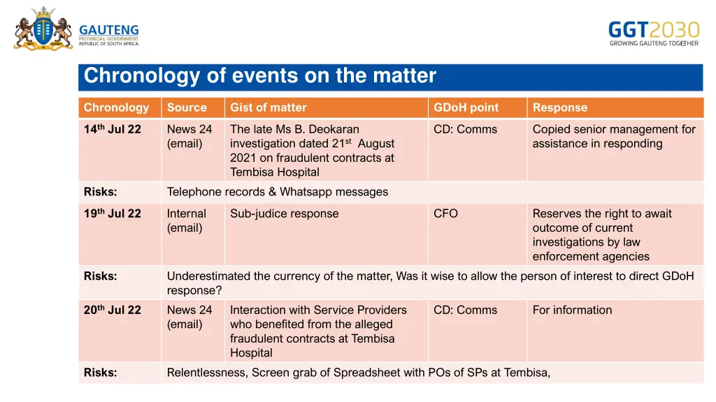 chronology of events on the matter