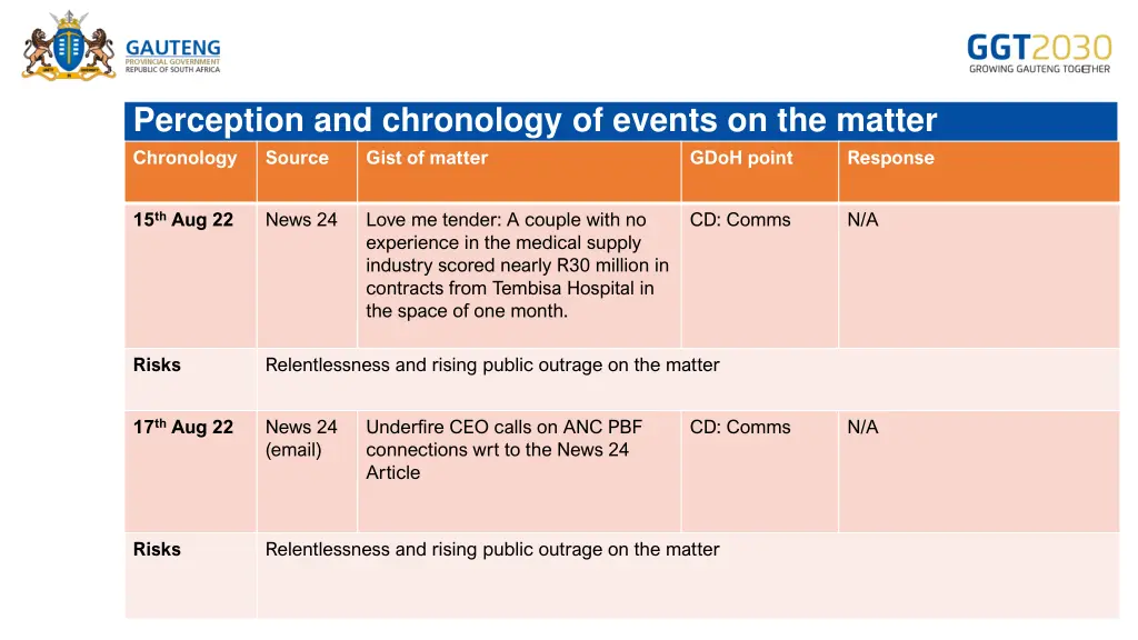 perception and chronology of events on the matter 2