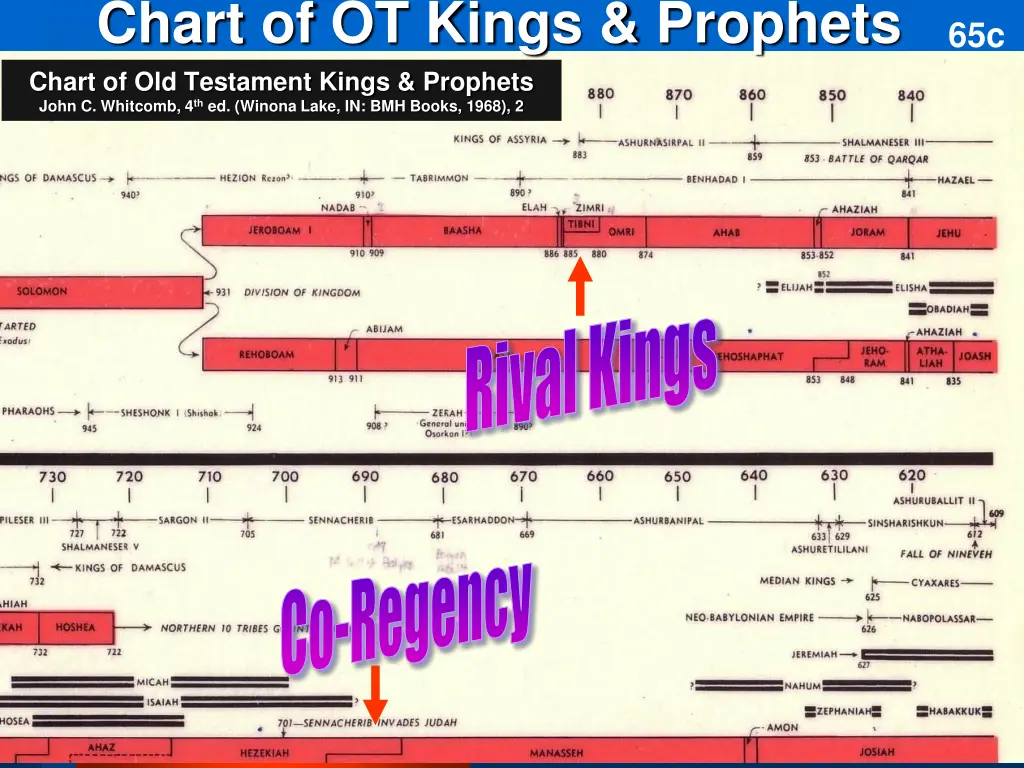 chart of ot kings prophets chart of old testament