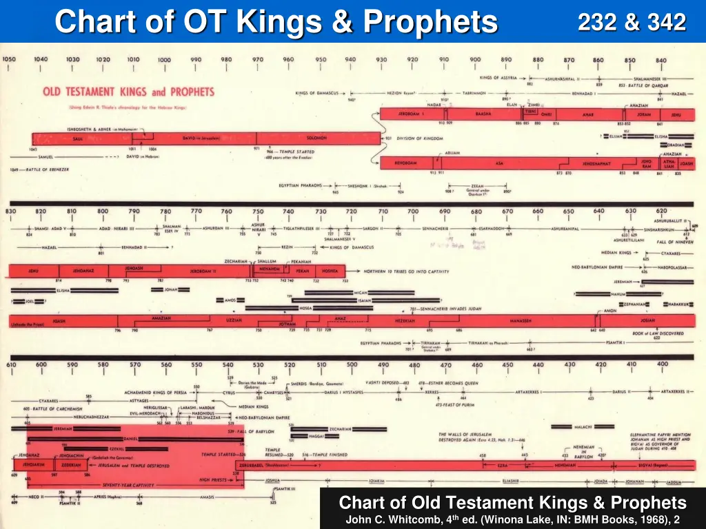 chart of ot kings prophets