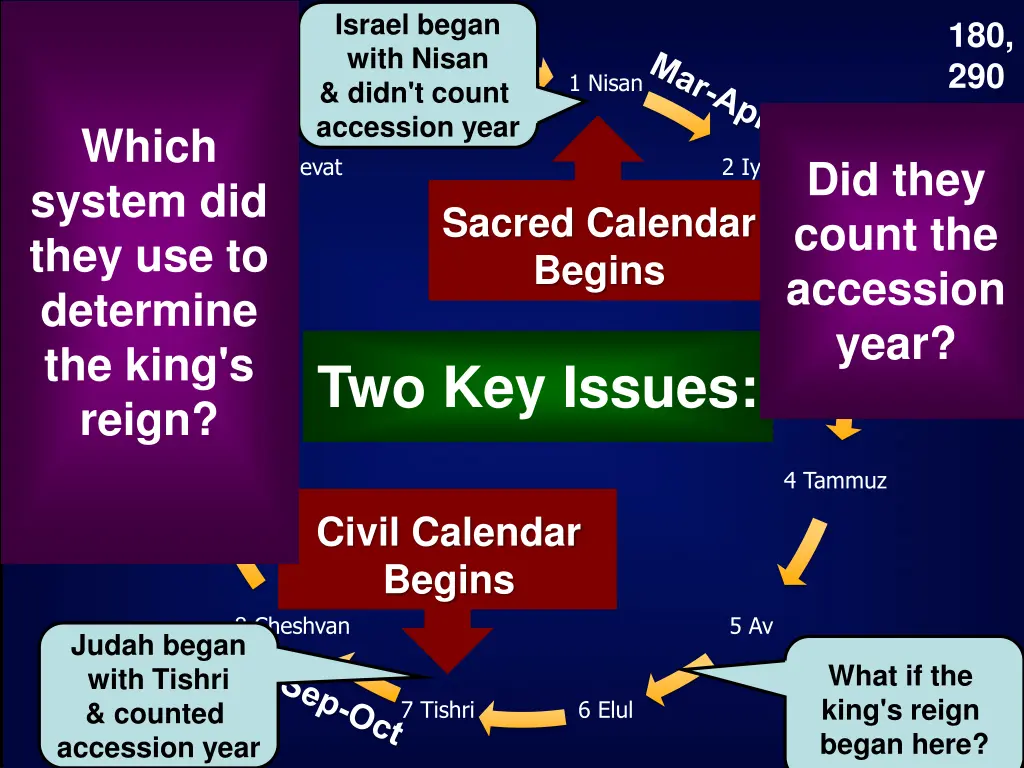 israel began with nisan didn t count accession