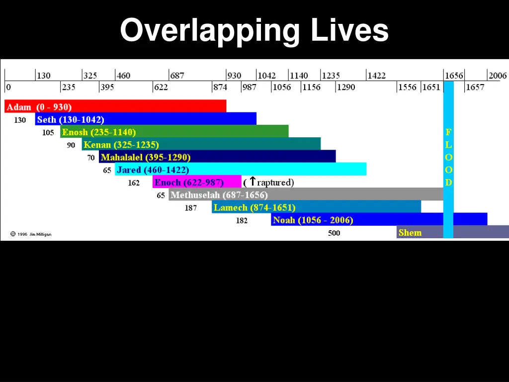 overlapping lives