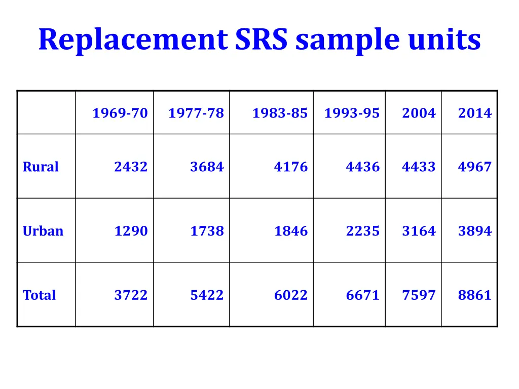 replacement srs sample units