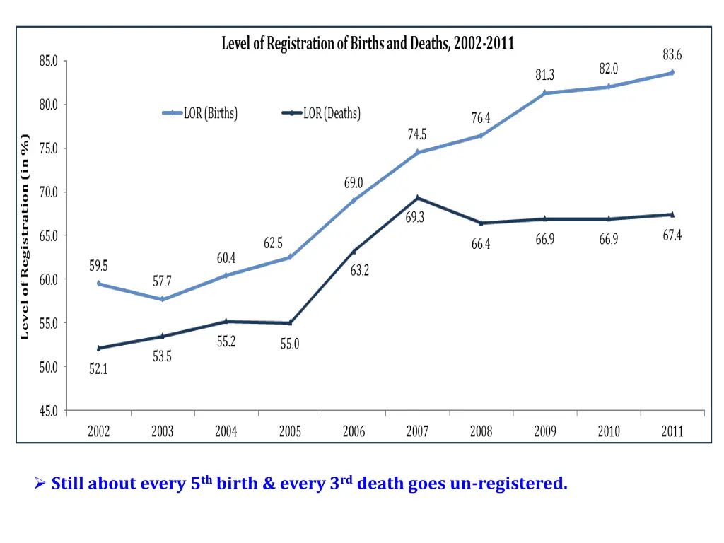 still about every 5 th birth every 3 rd death