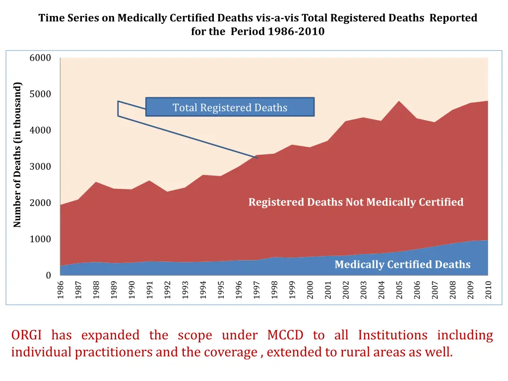 time series on medically certified deaths