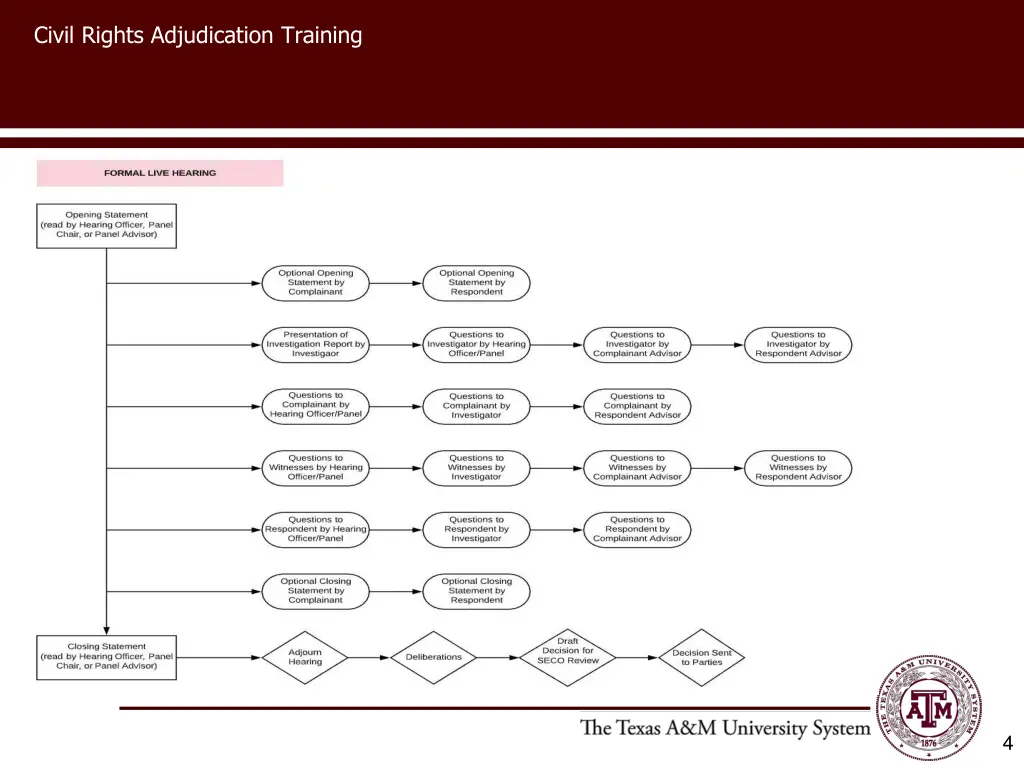 civil rights adjudication training 3