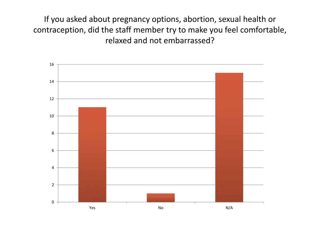 if you asked about pregnancy options abortion