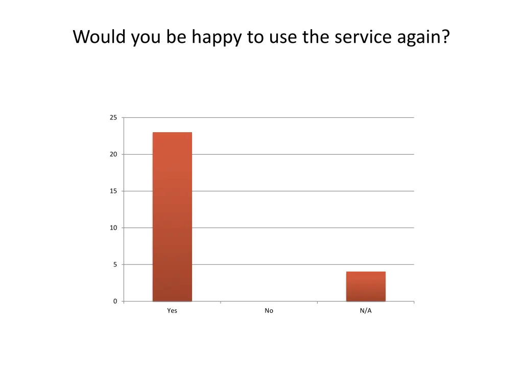 would you be happy to use the service again