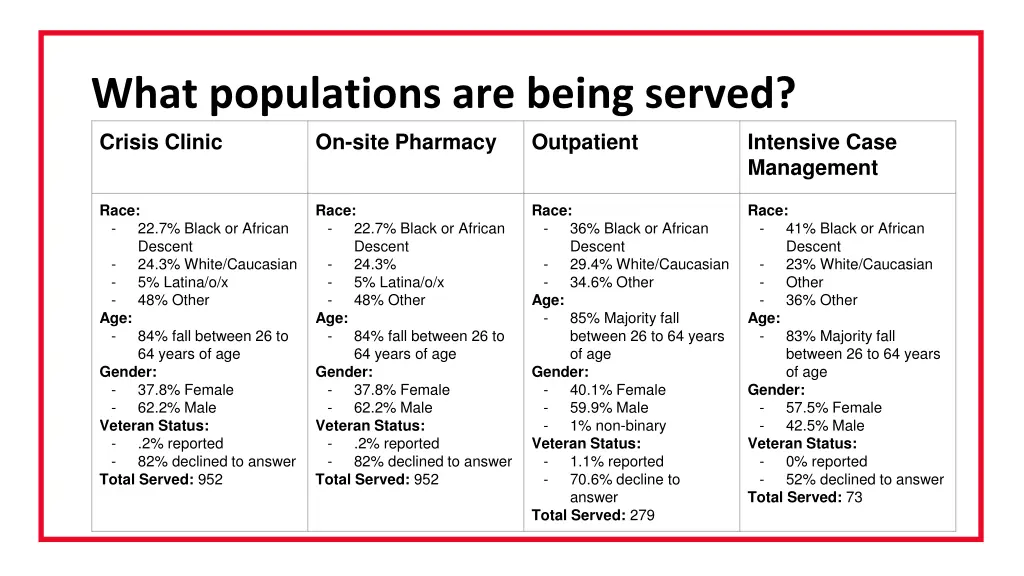 what populations are being served crisis clinic