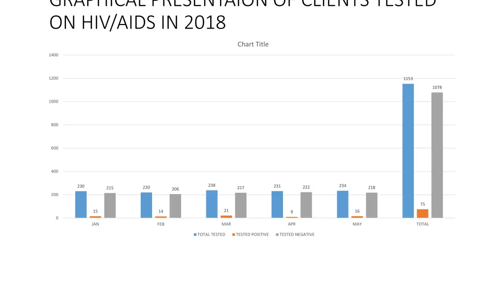 graphical presentaion of clients tested