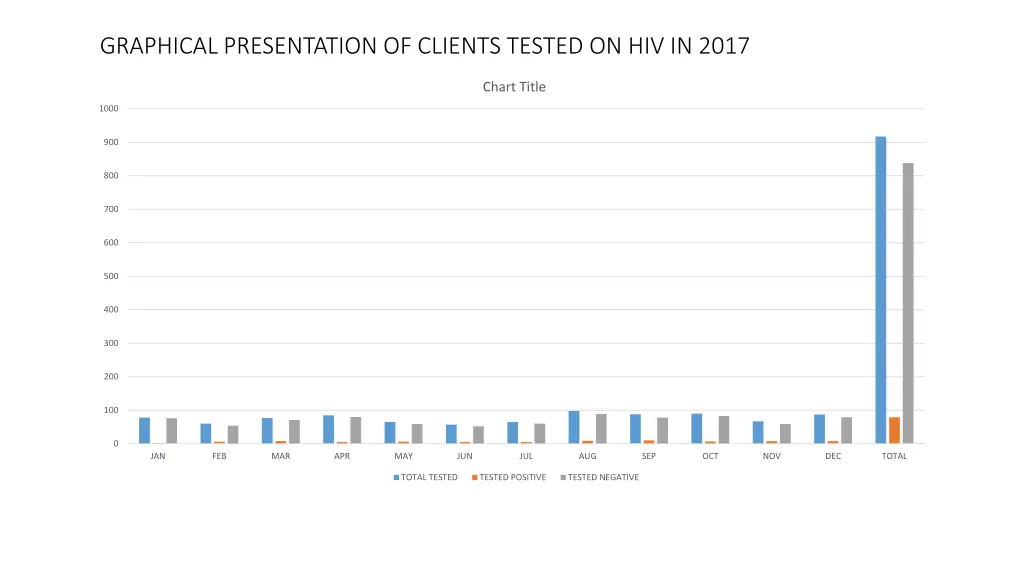 graphical presentation of clients tested