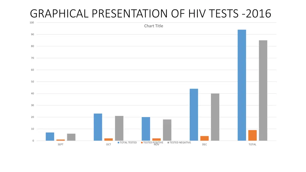 graphical presentation of hiv tests 2016