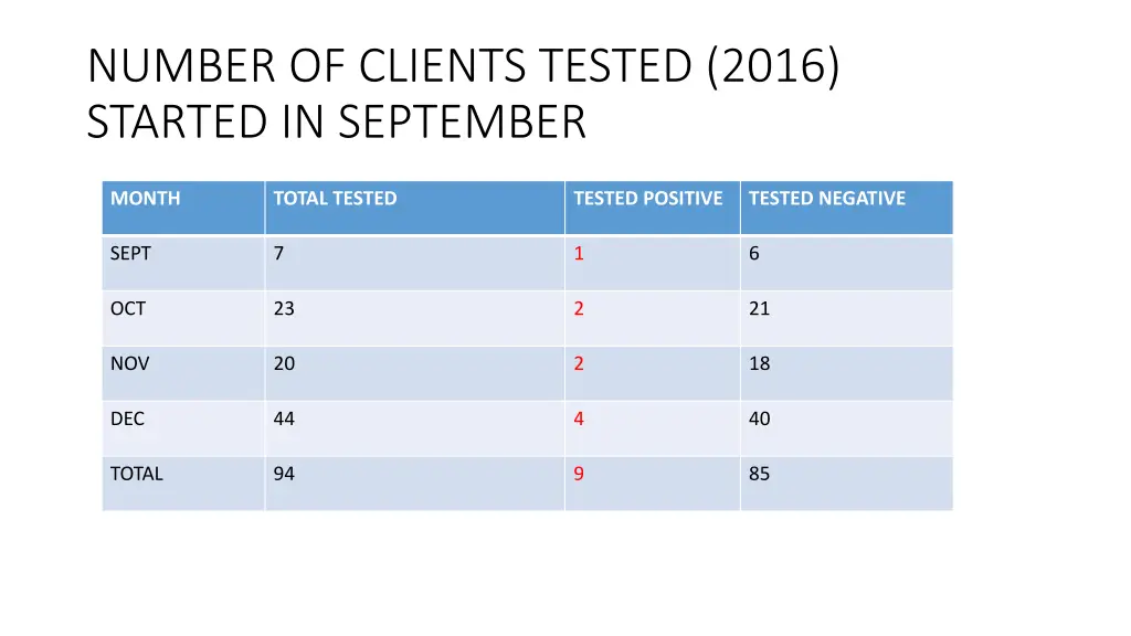 number of clients tested 2016 started in september